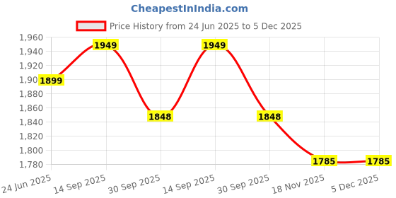 flipkart.com Beardo Sport Deep Tissue Full Body Massage Gun For Men | 2600 MAH | Adjustable Intensity | Pain Relief Massager Price History Graph from 24 Jun 2025 to 5 Dec 2025