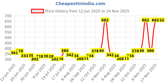 flipkart.com beardo Spy, Mafia & Don Most Wanted Perfume Deo Body Spray Combo |Strong & Long Lasting Body Spray - For Men beardo Price History Graph from 12 Jun 2025 to 24 Nov 2025