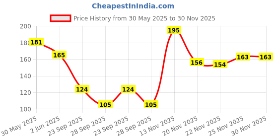 flipkart.com beardo Strong Hold Wax Hair Styler beardo Price History Graph from 30 May 2025 to 30 Nov 2025