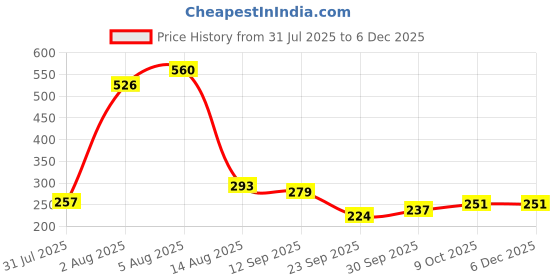 flipkart.com beardo Whisky Smoke & Bourbon Body Spray | Long Lasting Deo Sprays Combo Deodorant Deodorant Spray-For Men beardo Price History Graph from 31 Jul 2025 to 5 Dec 2025