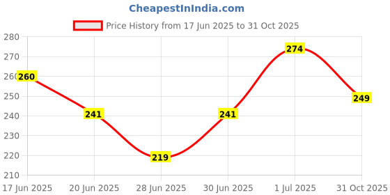 flipkart.com beardo Whisky Smoke Bourbon Deo Body Spray | Long Lasting Perfume Deodorant | Fresh Deodorant Spray - For Men beardo Price History Graph from 17 Jun 2025 to 31 Oct 2025