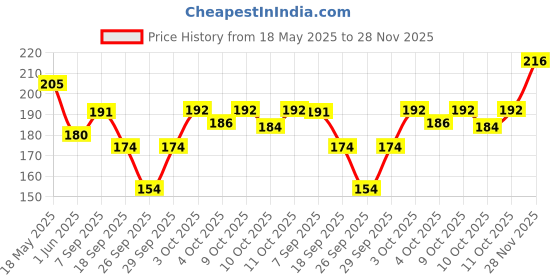 flipkart.com beardo Whisky Smoke Perfume Body Spray| No Gas | Long Lasting Deodorant Spray-For Men beardo Price History Graph from 18 May 2025 to 28 Nov 2025
