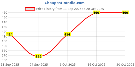 flipkart.com bearfitz Women Solid Polo Neck Cotton Blend White T-Shirt bearfitz Price History Graph from 11 Sep 2025 to 20 Oct 2025