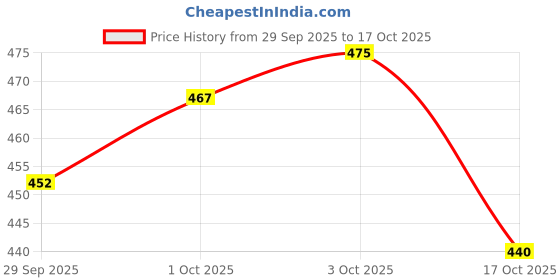 flipkart.com old spice BEARGLOVE DEODORANT STICK Deodorant Stick - For Men old spice Price History Graph from 29 Sep 2025 to 3 Oct 2025