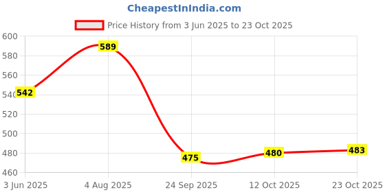 flipkart.com pretty pearl BearHug Bento Box: 3-Compartment Thermal Lunchbox for Kids & Adults 3 Containers Lunch Box pretty pearl Price History Graph from 3 Jun 2025 to 23 Oct 2025