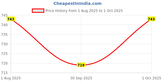 flipkart.com bearhugs Cat Scratching Pad bearhugs Price History Graph from 1 Aug 2025 to 1 Oct 2025