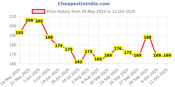 flipkart.com beashub Car Mobile Holder for Magnetic, Dashboard beashub Price History Graph from 19 May 2025 to 9 Oct 2025