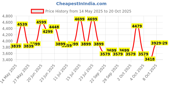 flipkart.com leader Beast 24T City Bike Without Gear Single Speed, Frame Size: 16 Inches 24 T (inch) Mountain Cycle leader Price History Graph from 14 May 2025 to 19 Oct 2025
