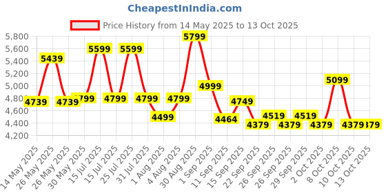 flipkart.com leader Beast 24T with Front and Disc Brake and Complete Accessories 24 T (inch) Mountain Cycle leader Price History Graph from 14 May 2025 to 13 Oct 2025