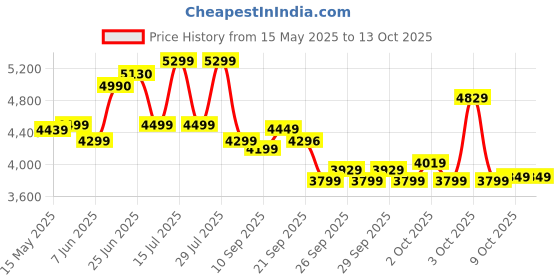 flipkart.com leader Beast 26T IBC Premium City Bike/Cycle with inbuilt Carrier 26 T (inch) Mountain Cycle leader Price History Graph from 15 May 2025 to 13 Oct 2025
