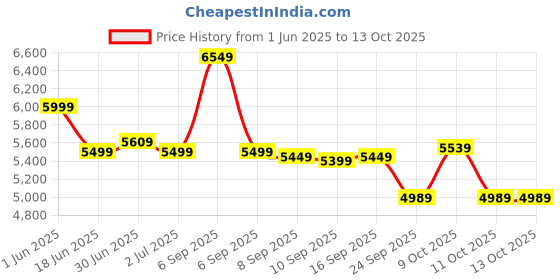 flipkart.com leader Beast 26T IBC Premium Cycle for Men with Front Suspension & Dual Disc Brakes 26 T (inch) Mountain Cycle leader Price History Graph from 1 Jun 2025 to 13 Oct 2025