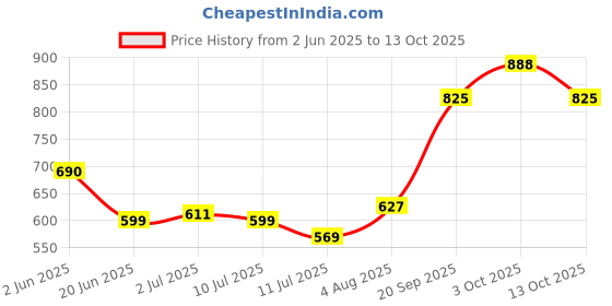 flipkart.com gls Beast Basketball Volleyball /Throwball Drawstring Backpack Bags gls Price History Graph from 2 Jun 2025 to 13 Oct 2025