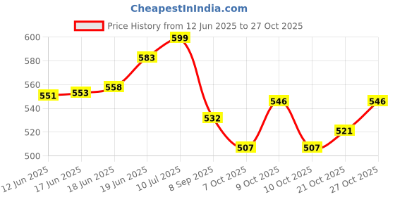 flipkart.com cottontail Beast Bat Sticker cottontail Price History Graph from 12 Jun 2025 to 27 Oct 2025