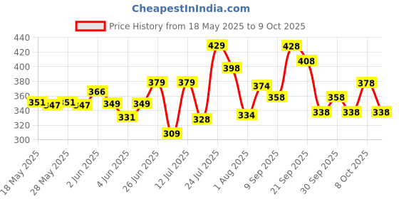 flipkart.com vector x BEAST Football - Size: 5 vector x Price History Graph from 18 May 2025 to 9 Oct 2025