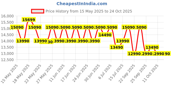 flipkart.com green soul Beast Gaming Ergonomic Chair|Gaming & WFH|3D Armrest|180 Recline Gaming Chair Gaming Chair green soul Price History Graph from 15 May 2025 to 22 Oct 2025