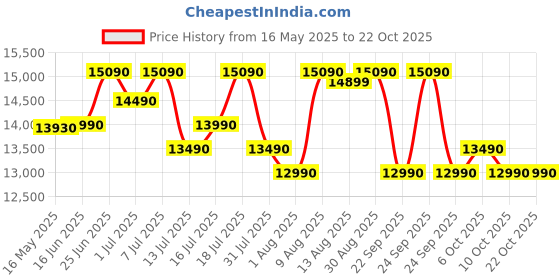 flipkart.com green soul Beast Gaming Ergonomic|Gaming & WFH|3D Armrest|180 Recline Gaming Chair green soul Price History Graph from 16 May 2025 to 22 Oct 2025