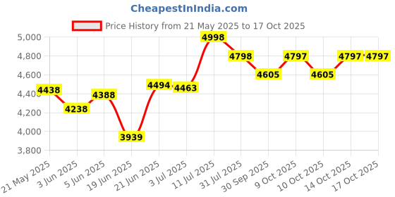 flipkart.com jammbo Beast - Green Car Battery Operated Ride On jammbo Price History Graph from 21 May 2025 to 16 Oct 2025