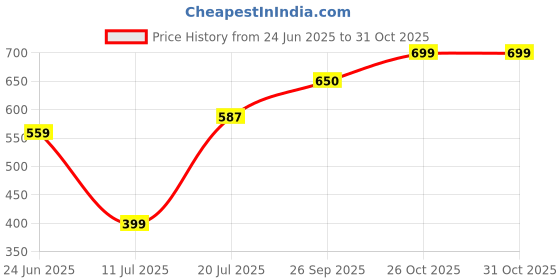 flipkart.com nivia Beast Gym Bag- 4 nivia Price History Graph from 24 Jun 2025 to 31 Oct 2025