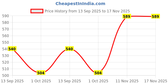 flipkart.com nivia Beast Gym Bag- 4 nivia Price History Graph from 13 Sep 2025 to 16 Nov 2025