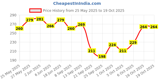 flipkart.com steigen fitness Beast Mode Wrist Wrap, Wrist Bands, Wrist Strap, Hand Grip, Wrist Support For Gym Fitness Band steigen fitness Price History Graph from 25 May 2025 to 18 Oct 2025
