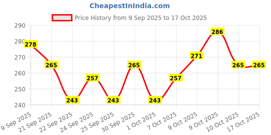 flipkart.com invincible BEAST Mouthguard Mouth Guard invincible Price History Graph from 9 Sep 2025 to 16 Oct 2025