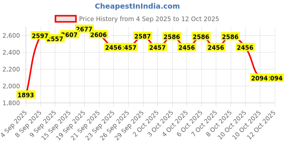 flipkart.com rhinokraft Beast Quilted Mummy | Fixed Fur Insulation for Winter | 5–20 °C Comfort | 1.6 kg Sleeping Bag rhinokraft Price History Graph from 4 Sep 2025 to 12 Oct 2025
