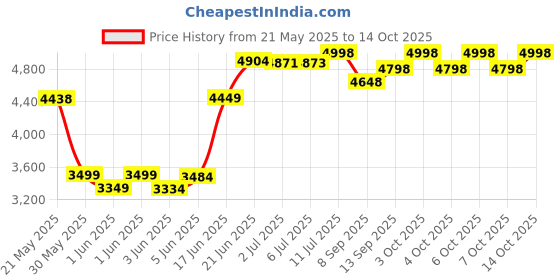 flipkart.com jammbo Beast - Red Car Battery Operated Ride On jammbo Price History Graph from 21 May 2025 to 14 Oct 2025