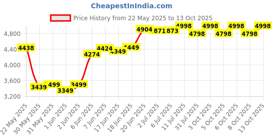 flipkart.com jammbo Beast - Silver Car Battery Operated Ride On jammbo Price History Graph from 22 May 2025 to 13 Oct 2025