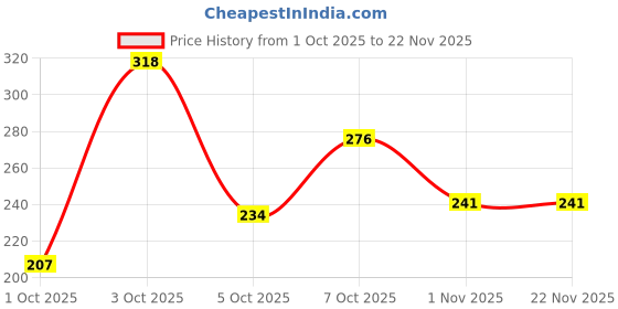 flipkart.com beast - x Cool Brute, Spicy Swag and Musky Macho Deodorant Spray - For Men beast - x Price History Graph from 1 Oct 2025 to 22 Nov 2025