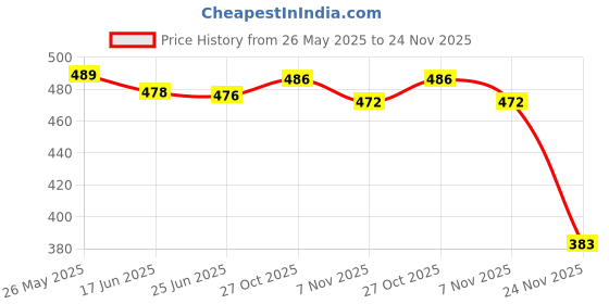 flipkart.com beastbass Airdoze Quad Mic Auto ENC, 100Hr Backup, Low Latency Gaming, Made in India, 5.3v Bluetooth Headset beastbass Price History Graph from 26 May 2025 to 24 Nov 2025