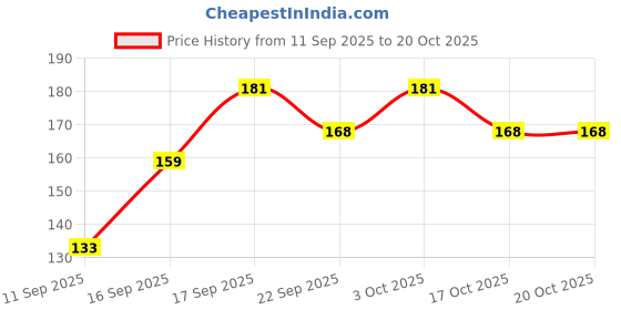 flipkart.com beastbull 800 ml Cooking Oil Dispenser Set beastbull Price History Graph from 11 Sep 2025 to 20 Oct 2025