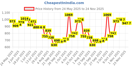 flipkart.com beastlife High Protein Gainer - No Maltodextrin Weight Gainers/Mass Gainers beastlife Price History Graph from 24 May 2025 to 23 Nov 2025