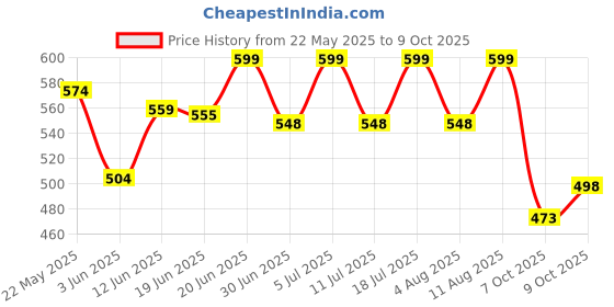 flipkart.com beastlife High Protein Gainer - No Maltodextrin Weight Gainers/Mass Gainers beastlife Price History Graph from 22 May 2025 to 9 Oct 2025
