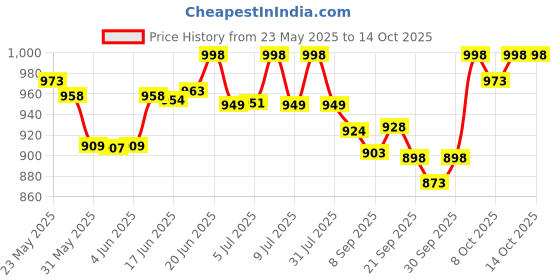 flipkart.com beastlife High Protein Gainer - No Maltodextrin Weight Gainers/Mass Gainers beastlife Price History Graph from 23 May 2025 to 14 Oct 2025