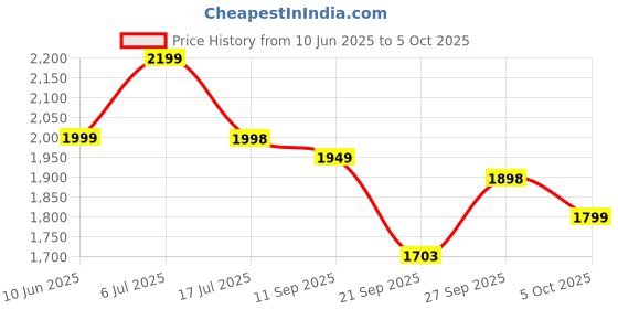 flipkart.com beastlife High Protein Gainer - No Maltodextrin Weight Gainers/Mass Gainers beastlife Price History Graph from 10 Jun 2025 to 5 Oct 2025