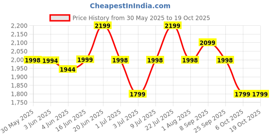 flipkart.com beastlife High Protein Gainer - No Maltodextrin Weight Gainers/Mass Gainers beastlife Price History Graph from 30 May 2025 to 17 Oct 2025