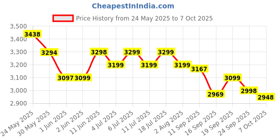 flipkart.com beastlife Isorich Blend Whey Protein Isolate + Concentrate With Ultrasorb Tech Whey Protein beastlife Price History Graph from 24 May 2025 to 7 Oct 2025