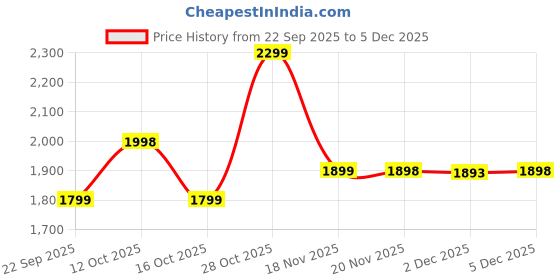 flipkart.com beastlife Performance Protein Powder | 25g Protein| 5.64g BCAA | High Absorption Plant-Based Protein beastlife Price History Graph from 22 Sep 2025 to 5 Dec 2025