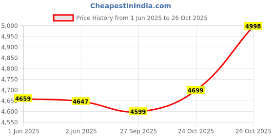 flipkart.com beastlife Pro Concentrate 100% Whey Protein With Ultrasorb Tech For Men & Women Whey Protein beastlife Price History Graph from 1 Jun 2025 to 26 Oct 2025