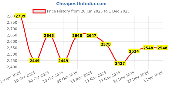flipkart.com beastlife Pro Concentrate 100% Whey Protein With Ultrasorb Tech For Men & Women Whey Protein beastlife Price History Graph from 20 Jun 2025 to 30 Nov 2025