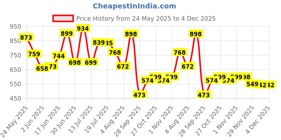 flipkart.com beastlife Roti Protein Mix | For All Ages | Make Roti’s Protein Rich | Plant-Based Protein beastlife Price History Graph from 24 May 2025 to 4 Dec 2025