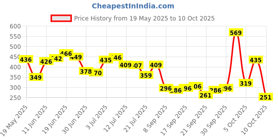 flipkart.com beastlife Super Micronized Creatine Monohydrate | NABL Lab Tested | 100% Pure Creatine beastlife Price History Graph from 19 May 2025 to 10 Oct 2025