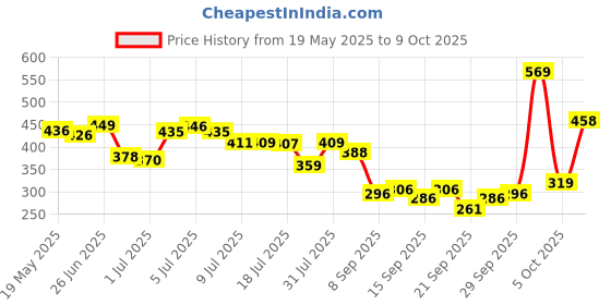 flipkart.com beastlife Super Micronized Creatine Monohydrate | NABL Lab Tested | 100% Pure Creatine beastlife Price History Graph from 19 May 2025 to 9 Oct 2025