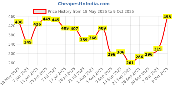 flipkart.com beastlife Super Micronized Creatine Monohydrate | NABL Lab Tested | 100% Pure Creatine beastlife Price History Graph from 18 May 2025 to 7 Oct 2025