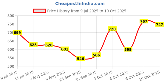flipkart.com beastlife Super Micronized Creatine Monohydrate | NABL Lab Tested | 100% Pure Creatine beastlife Price History Graph from 9 Jul 2025 to 10 Oct 2025