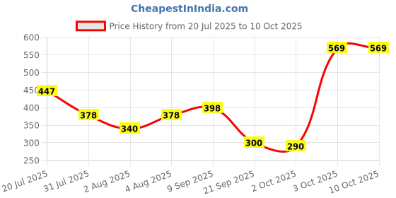 flipkart.com beastlife Super Micronized Creatine Monohydrate | NABL Lab Tested | 100% Pure Creatine beastlife Price History Graph from 20 Jul 2025 to 10 Oct 2025