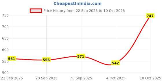 flipkart.com beastlife Super Micronized Creatine Monohydrate | NABL Lab Tested | 100% Pure Creatine beastlife Price History Graph from 22 Sep 2025 to 10 Oct 2025