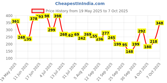 flipkart.com beastlife Super Micronized Creatine Monohydrate Unflavoured 100g | NABL Lab Tested Creatine beastlife Price History Graph from 19 May 2025 to 7 Oct 2025
