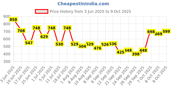 flipkart.com beastlife Super Micronized Creatine Monohydrate Unflavoured 249g | NABL Lab Tested Creatine beastlife Price History Graph from 3 Jun 2025 to 9 Oct 2025