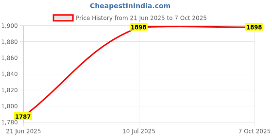 flipkart.com BeastPixel GoPro Action camera GoPro Action Camera 4k20MP Wifi 30M Waterproof Action Camera Sports DV Camcorder Sports and Action Camera Price History Graph from 21 Jun 2025 to 7 Oct 2025